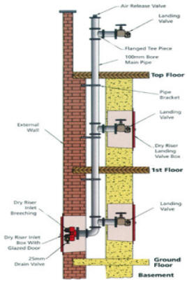 schematic of typical dry riser installation